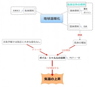 話の流れの図