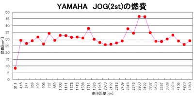 エクセルでグラフ作ってみた。平均31km/lくらいだね。