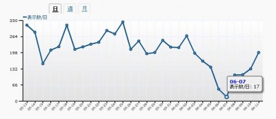 一番少ない日はなんと17人だった