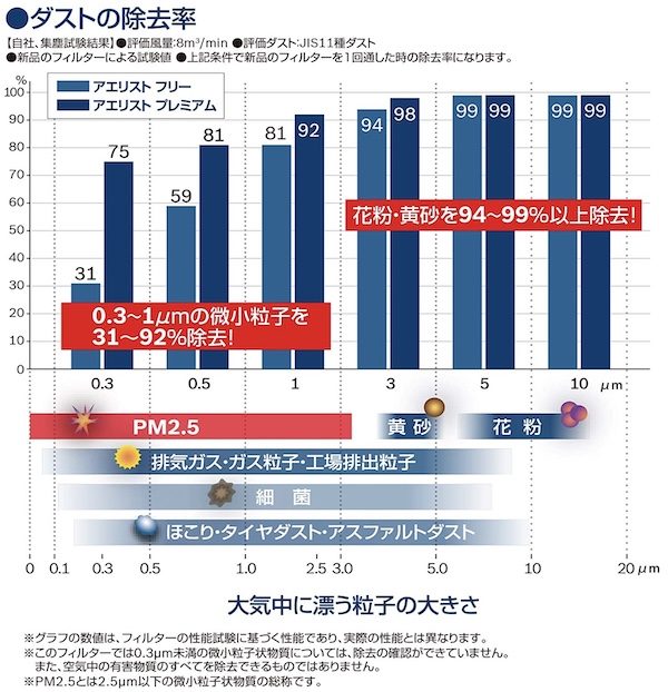 ボッシュのエアコンフィルターの除去率