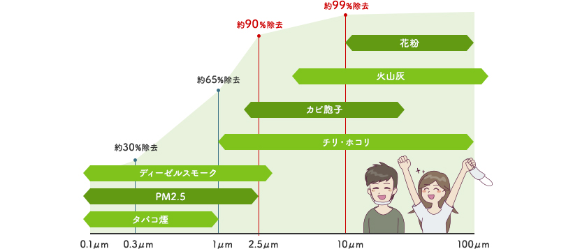 デンソーのエアコンフィルターの除去率