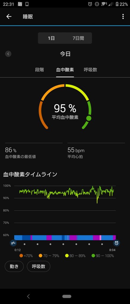 vivoactive4Sで測定した平均血中酸素の濃度